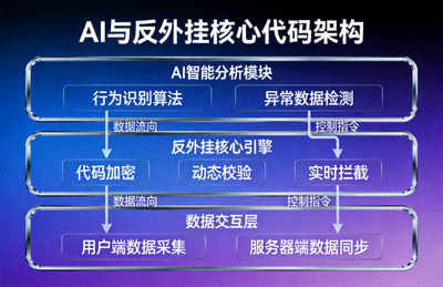 AI与反外挂核心代码架构演示图