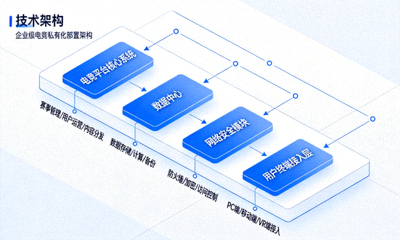 企业级电竞私有化部署架构设计图